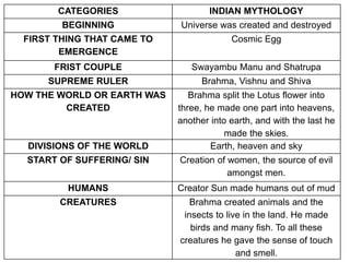 CATEGORIES INDIAN MYTHOLOGY
BEGINNING Universe was created and destroyed
FIRST THING THAT CAME TO
EMERGENCE
Cosmic Egg
FRIST COUPLE Swayambu Manu and Shatrupa
SUPREME RULER Brahma, Vishnu and Shiva
HOW THE WORLD OR EARTH WAS
CREATED
Brahma split the Lotus flower into
three, he made one part into heavens,
another into earth, and with the last he
made the skies.
DIVISIONS OF THE WORLD Earth, heaven and sky
START OF SUFFERING/ SIN Creation of women, the source of evil
amongst men.
HUMANS Creator Sun made humans out of mud
CREATURES Brahma created animals and the
insects to live in the land. He made
birds and many fish. To all these
creatures he gave the sense of touch
and smell.
 