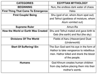 CATEGORIES EGYPTIAN MYTHOLOGY
BEGINNING Nun, the endless dark water of chaos
First Thing That Came To Emergence Heka
First Couple/ Being Shu (god of air, whom Atum spat out)
and Tefnut (goddess of moisture, whom
Atum vomited out)
Supreme Ruler Amun-Ra
How the World or Earth Was Created Shu and Tefnut mated and gave birth to
Geb (the earth) and Nut (the sky)
Divisions Of The World Fields of Aaru (Heaven)and Duat
(Underworld)
Start Of Suffering/ Sin The Sun God sent his eye in the form of
Hathor to take vengeance to rebellious
men. Hathor killed and drank the blood
of the people.
Humans God Khnum creates human children
from clay before placing them into their
mother's womb.
 