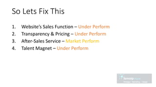 So Lets Fix This
1. Website’s Sales Function – Under Perform
2. Transparency & Pricing – Under Perform
3. After-Sales Service – Market Perform
4. Talent Magnet – Under Perform
 