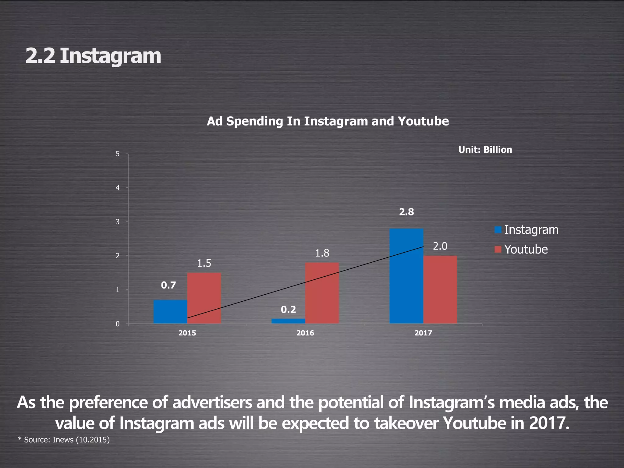As the preference of advertisers and the potential of Instagram’s media ads, the
value of Instagram ads will be expected to takeover Youtube in 2017.
2.2 Instagram
* Source: Inews (10.2015)
0.7
0.2
2.8
1.5
1.8
2.0
0
1
2
3
4
5
2015 2016 2017
Ad Spending In Instagram and Youtube
Instagram
Youtube
Unit: Billion
 