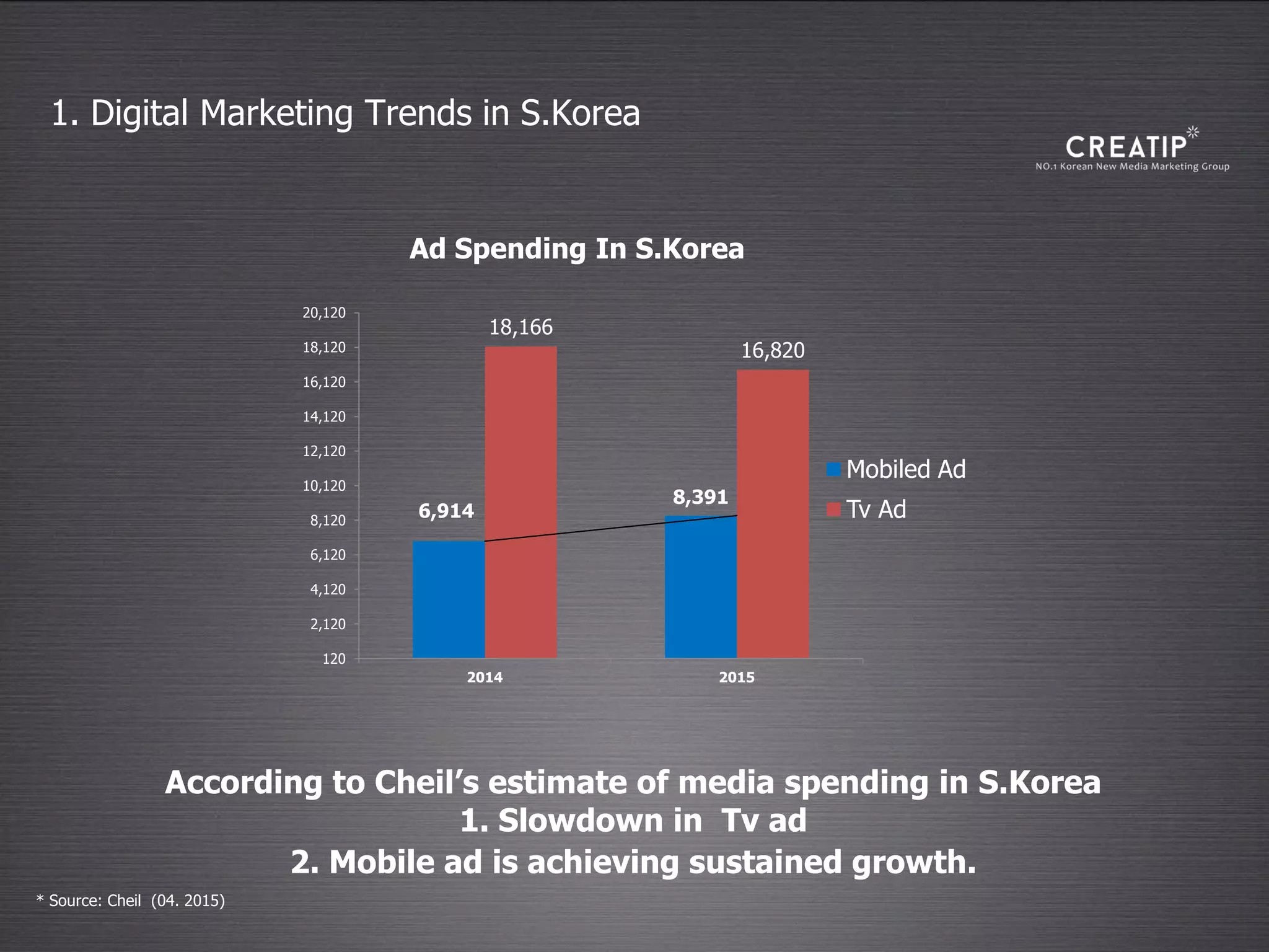According to Cheil’s estimate of media spending in S.Korea
1. Slowdown in Tv ad
2. Mobile ad is achieving sustained growth.
* Source: Cheil (04. 2015)
1. Digital Marketing Trends in S.Korea
6,914
8,391
18,166
16,820
120
2,120
4,120
6,120
8,120
10,120
12,120
14,120
16,120
18,120
20,120
2014 2015
Ad Spending In S.Korea
Mobiled Ad
Tv Ad
 