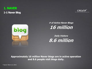 1-1 Naver Blog
1. NAVER
* Source: Naver (12. 2014)
Approximately 16 million Naver blogs are in active operation
and 8.6 people visit blogs daily.
# of Active Naver Blogs
16 million
Daily Visitors
8.6 million
 