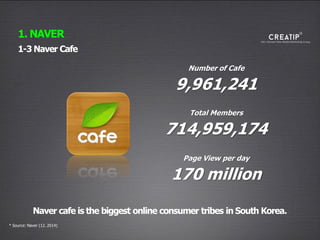 Naver cafe is the biggest online consumer tribes in South Korea.
1-3 Naver Cafe
1. NAVER
Number of Cafe
9,961,241
Total Members
714,959,174
Page View per day
170 million
* Source: Naver (12. 2014)
 