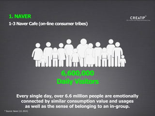 Every single day, over 6.6 million people are emotionally
connected by similar consumption value and usages
as well as the sense of belonging to an in-group.
6,600,000
Daily Visitors
1-3 Naver Cafe (on-line consumer tribes)
1. NAVER
* Source: Naver (12. 2014)
 