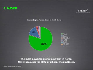 1. NAVER
80%
14%
3%
Search Engine Market Share in South Korea
Naver
Daum
GOOGLE
NATE
ZUM
OTHERS
The most powerful digital platform in Korea.
Naver accounts for 80% of all searches in Korea.
* Source: Nielsen Korea (09. 2015)
 