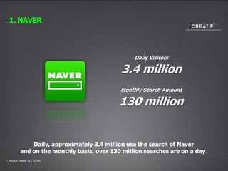 Daily Visitors
3.4 million
Monthly Search Amount
130 million
1. NAVER
Daily, approximately 3.4 million use the search of Naver
and on the monthly basis, over 130 million searches are on a day.
* Source: Naver (12. 2014)
 