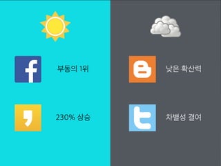 부동의 1위
230% 상승
낮은 확산력
차별성 결여
 