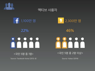 액티브 사용자
1,100만 명
22%
<국민 5명 중 1명>
Source: Facebook Korea (2013. 6)
2,300만 명
46%
<국민 5명 중 2명 이상>
Source: Kakao (2014)
 