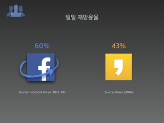 60%
Source: Facebook Korea (2013. 06)
일일 재방뮨율
43%
Source: Kakao (2014)
 