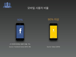 90%
cf) 전세계 모바일 사용자 비율: 71%
모바일 사용자 비율
90% 이상
Source: Facebook Korea (2013. 06) Source: Kakao (2014)
 