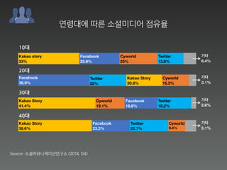 Twitter
13.8%
10대
Kakao story
33%
Facebook
23.9%
Cyworld
23%
기타
6.4%
20대
Kakao Story
20.8%
Facebook
38.9%
Twitter
22%
Cyworld
15.2%
기타
3.1%
30대
Kakao Story
41.4%
Cyworld
19.1%
Facebook
18.8%
Twitter
18.2%
기타
2.6%
40대
Kakao Story
39.6%
Facebook
23.2%
Twitter
22.7%
Cyworld
9.4%
기타
5.1%
Source: 소셜커뮤니케이션연구소 (2014. 04)
연령대에 따른 소셜미디어 점유율
 