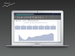 INSIGHTS
팬들의 접속 시간:
요일 별, 시간대 별 게시물 도달 수.
 