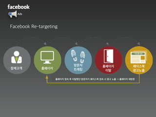 Ads
Facebook Re-targeting
잠재고객 홈페이지
방문자
트래킹
홈페이지
이탈
페이스북
광고노출
홈페이지 접속 후 이탈했던 방문자가 페이스북 접속 시 광고 노출 -> 홈페이지 재방문
 