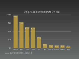 2014년 기업 소셜미디어 채널별 운영 비율
0%
25%
50%
75%
100%
페이스북 블로그 트위터 유튜브 카스 플친 인스타그램 핀터레스트 구글플러스 플리커
5%8%8%9%
13%
33%
62%63%
78%
98%
Source: 소셜커뮤니케이션연구소 (2014. 04)
 