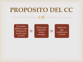 PROPOSITO DEL CC 
 
El creador 
define en qué 
términos se 
puede usar 
su obra 
Define qué 
derechos 
desea 
entregar 
Define en 
qué 
condiciones 
lo hará 
 