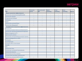 © 2012 copyright ram
11
метрики
KPI
Consumer
promo
Классический
ДМ
Digital
marketing
Trade
marketing
Event
marketing Другое
Общие показатели эффективности
Количество контактов (потребителей) + + + + + +
Количество продаж + + + + + +
% увеличения продаж + + + + + +
% отклика + + + + + +
Охват + + + + + +
Количество активной базы + + + + + +
Количество обращений + + + + + +
Специфические показатели эффективности
Количество
отправленных/доставленных/вернувшихся +
Количество звонков (входящих/исходящих) +
Время ожидания на ГЛ +
Длительность звонка +
Количество посещений/просмотров страниц +
Время проведенное на сайте +
% отказов +
% конвертации +
Позиция сайта в поисковике +
Аптайм +
CPC +
Количество Likes +
Количество скачиваний приложения +
Количество визитов +
Увеличение частоты покупок +
Соответствие выкладки требованиям +
Количество упоминаний/откликов + + + +
 