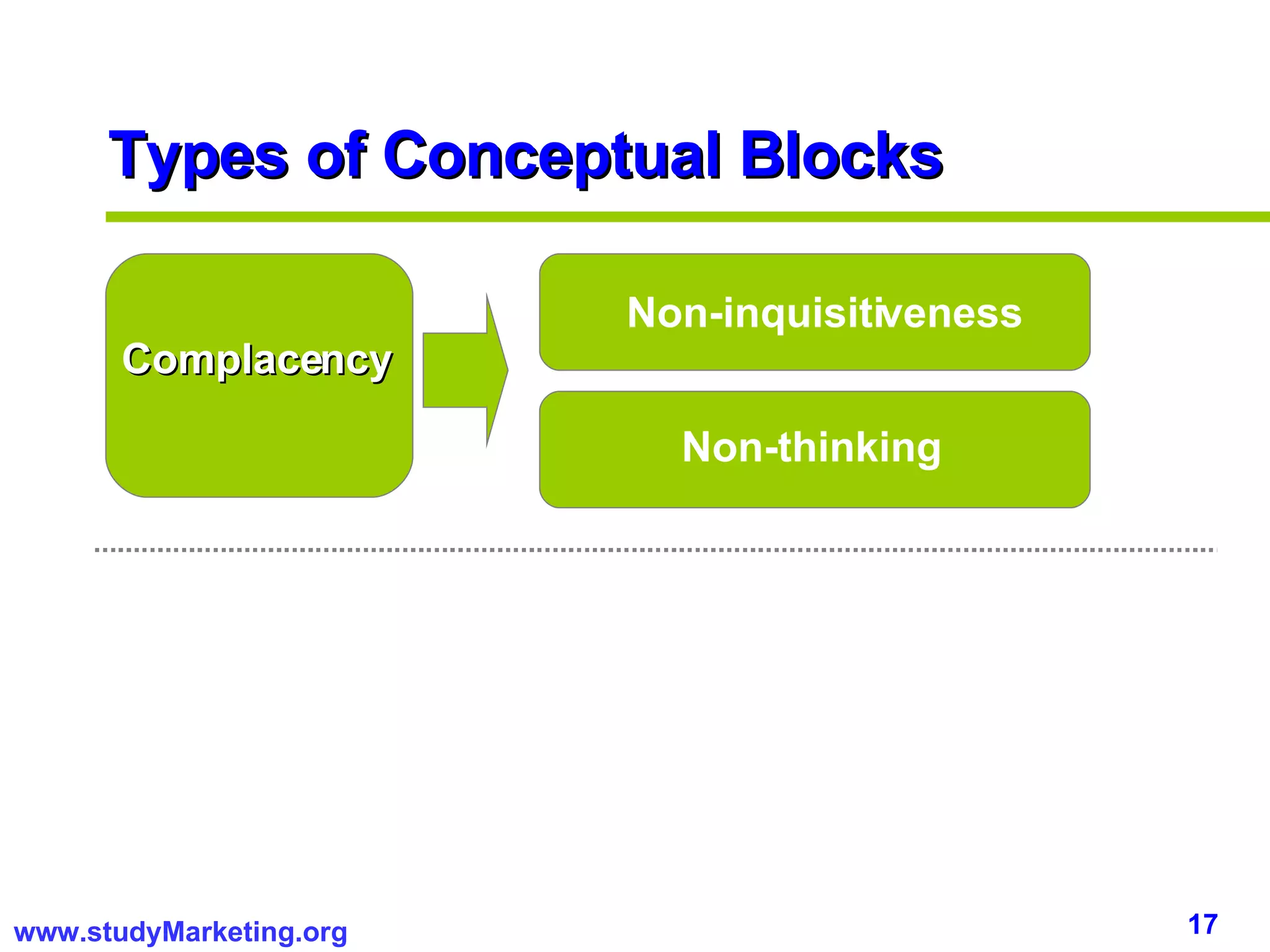Types of Conceptual Blocks Complacency Non-inquisitiveness Non-thinking 