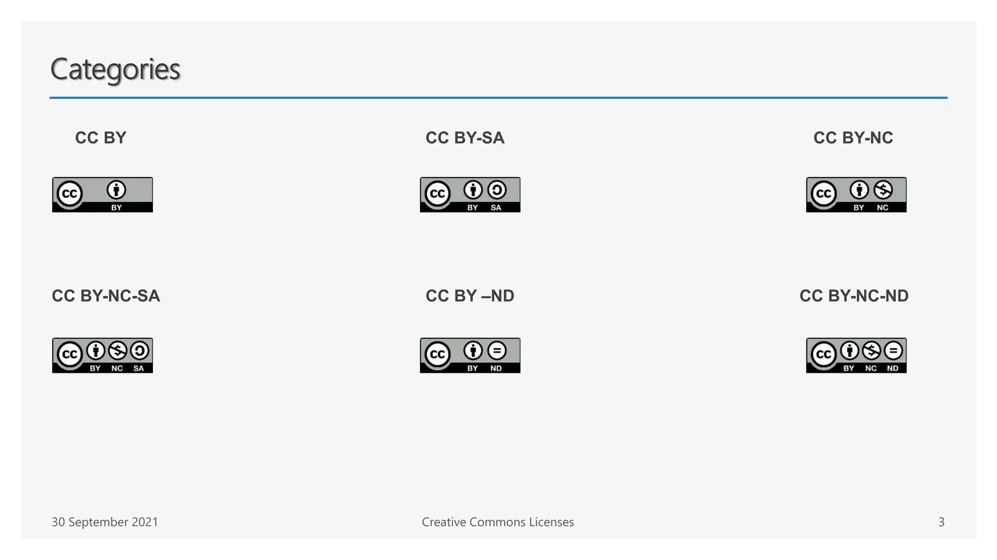 Categories
CC BY CC BY-SA CC BY-NC
CC BY-NC-SA CC BY –ND CC BY-NC-ND
30 September 2021 Creative Commons Licenses 3
 
