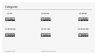 Categories
CC BY CC BY-SA CC BY-NC
CC BY-NC-SA CC BY –ND CC BY-NC-ND
30 September 2021 Creative Commons Licenses 3
 