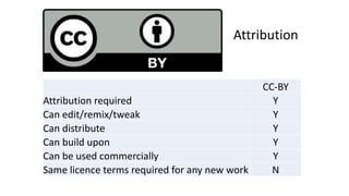 Attribution 
CC-BY 
Attribution required Y 
Can edit/remix/tweak Y 
Can distribute Y 
Can build upon Y 
Can be used commercially Y 
Same licence terms required for any new work N 
 
