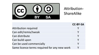 Attribution- 
ShareAlike 
CC-BY-SA 
Attribution required Y 
Can edit/remix/tweak Y 
Can distribute Y 
Can build upon Y 
Can be used commercially Y 
Same licence terms required for any new work Y 
 