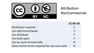 Attribution- 
NonCommercial 
CC-BY-SA 
Attribution required Y 
Can edit/remix/tweak Y 
Can distribute Y 
Can build upon Y 
Can be used commercially N 
Same licence terms required for any new work N 
 