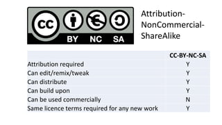 Attribution- 
NonCommercial- 
ShareAlike 
CC-BY-NC-SA 
Attribution required Y 
Can edit/remix/tweak Y 
Can distribute Y 
Can build upon Y 
Can be used commercially N 
Same licence terms required for any new work Y 
 