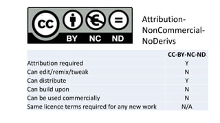Attribution- 
NonCommercial- 
NoDerivs 
CC-BY-NC-ND 
Attribution required Y 
Can edit/remix/tweak N 
Can distribute Y 
Can build upon N 
Can be used commercially N 
Same licence terms required for any new work N/A 
 