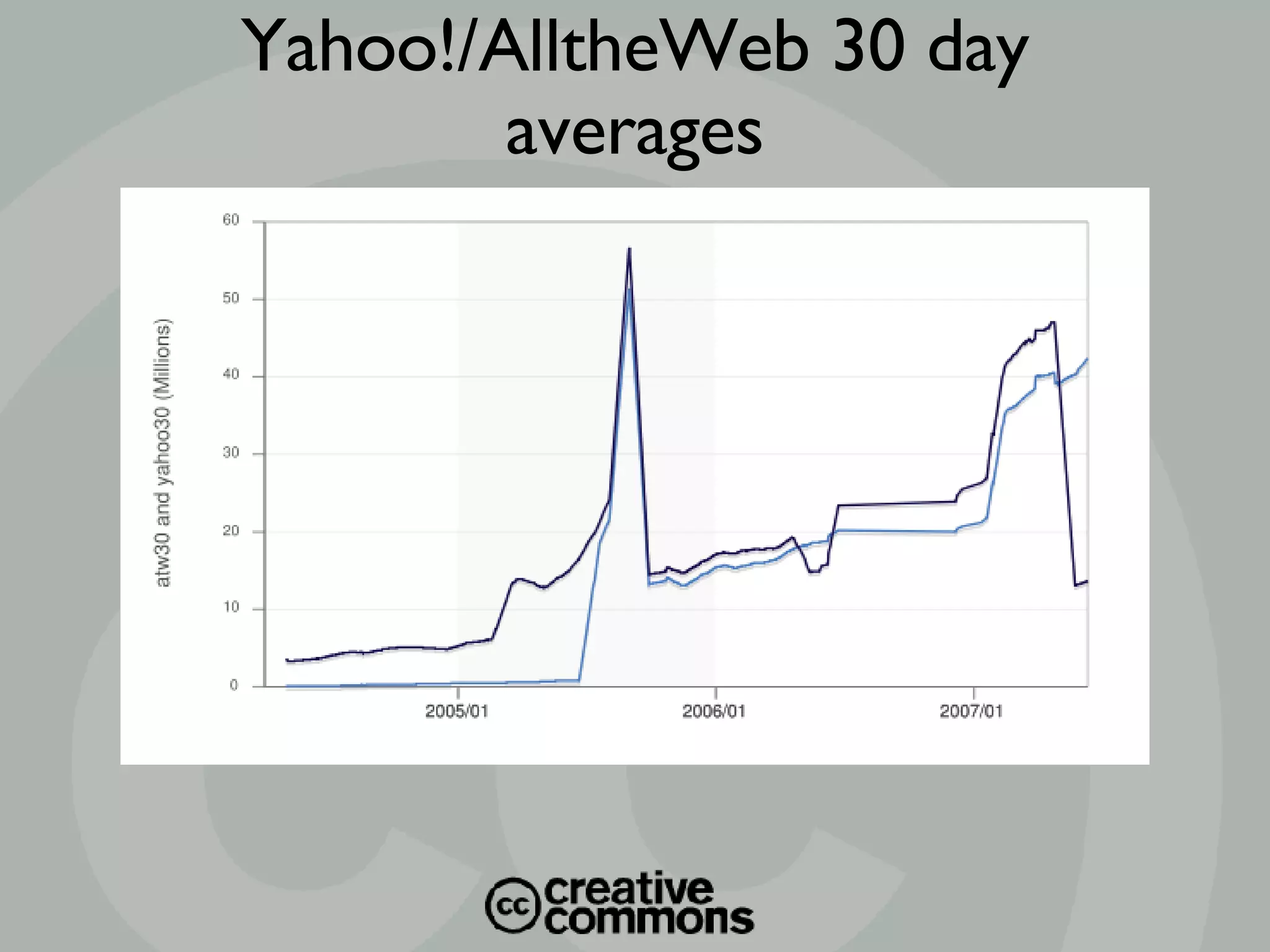 Yahoo!/AlltheWeb 30 day averages 