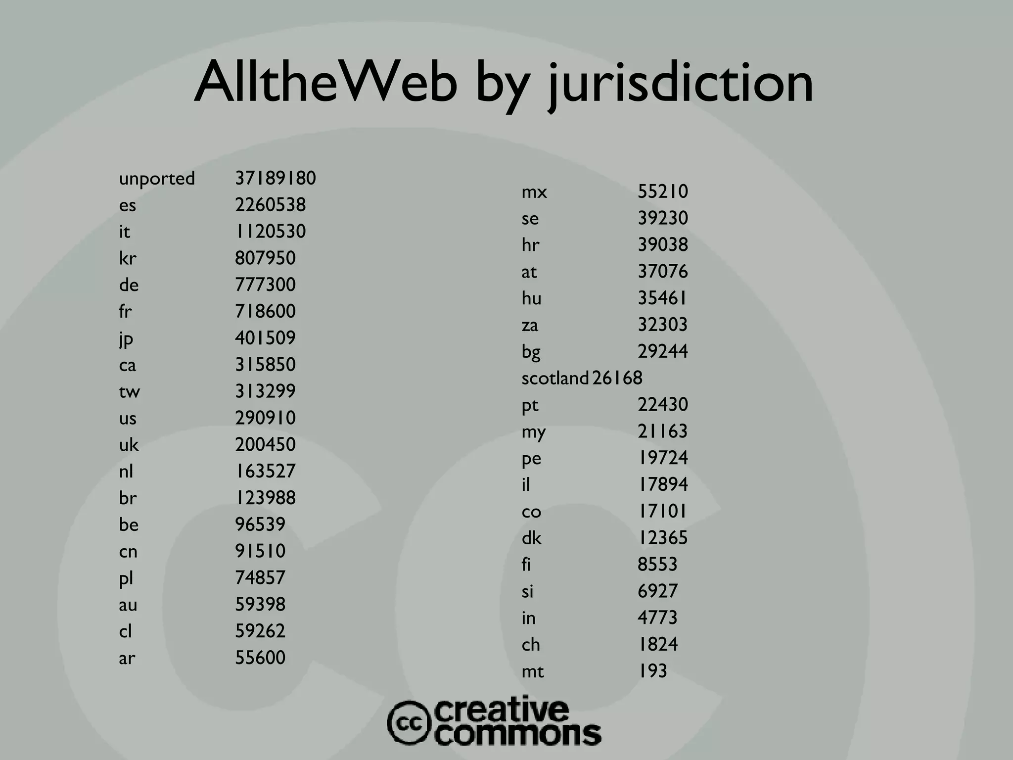 mx 55210 se 39230 hr 39038 at 37076 hu 35461 za 32303 bg 29244 scotland 26168  pt 22430 my 21163 pe 19724 il 17894 co 17101 dk 12365 fi 8553  si 6927  in 4773  ch 1824  mt 193   AlltheWeb by jurisdiction unported 37189180 es 2260538 it 1120530 kr 807950 de 777300 fr 718600 jp 401509 ca 315850 tw 313299 us 290910 uk 200450 nl 163527 br 123988 be 96539 cn 91510 pl 74857 au 59398 cl 59262 ar 55600 