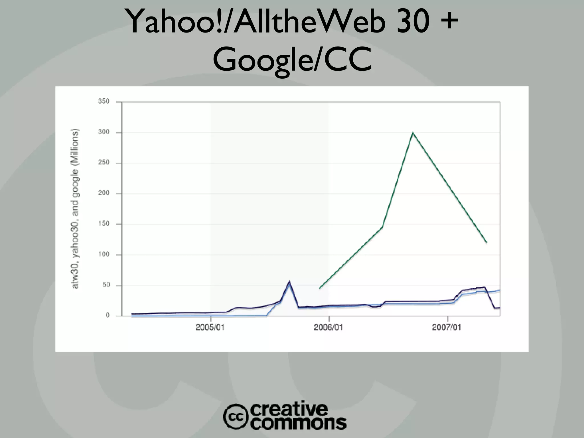 Yahoo!/AlltheWeb 30 + Google/CC 