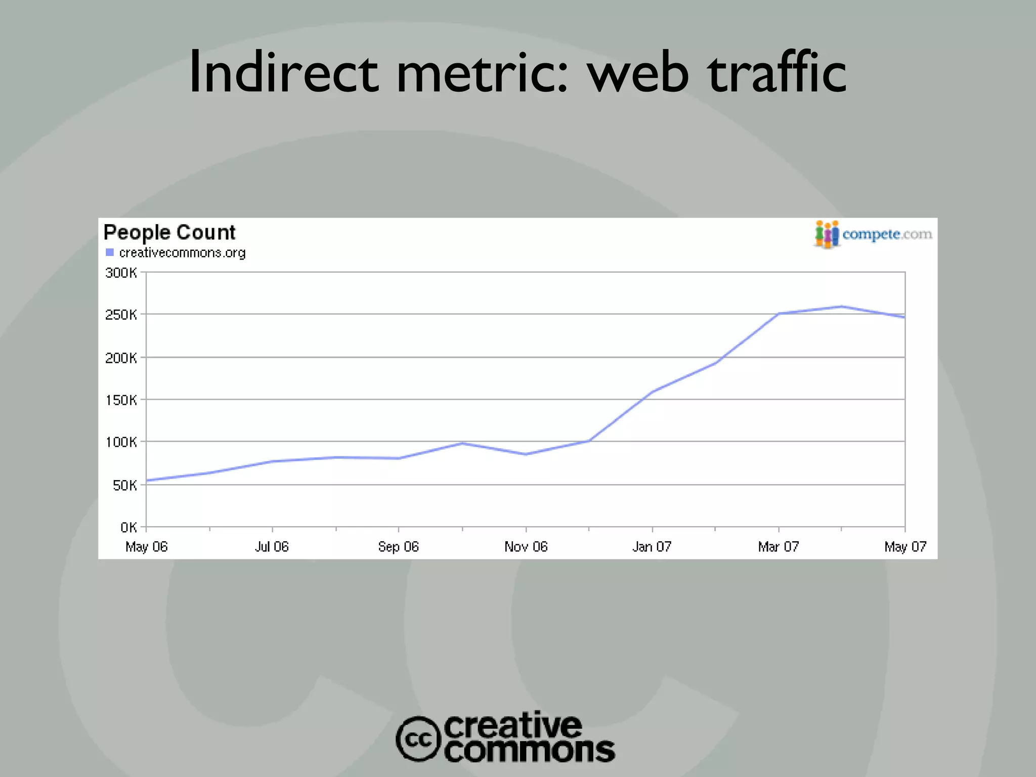 Indirect metric: web traffic 