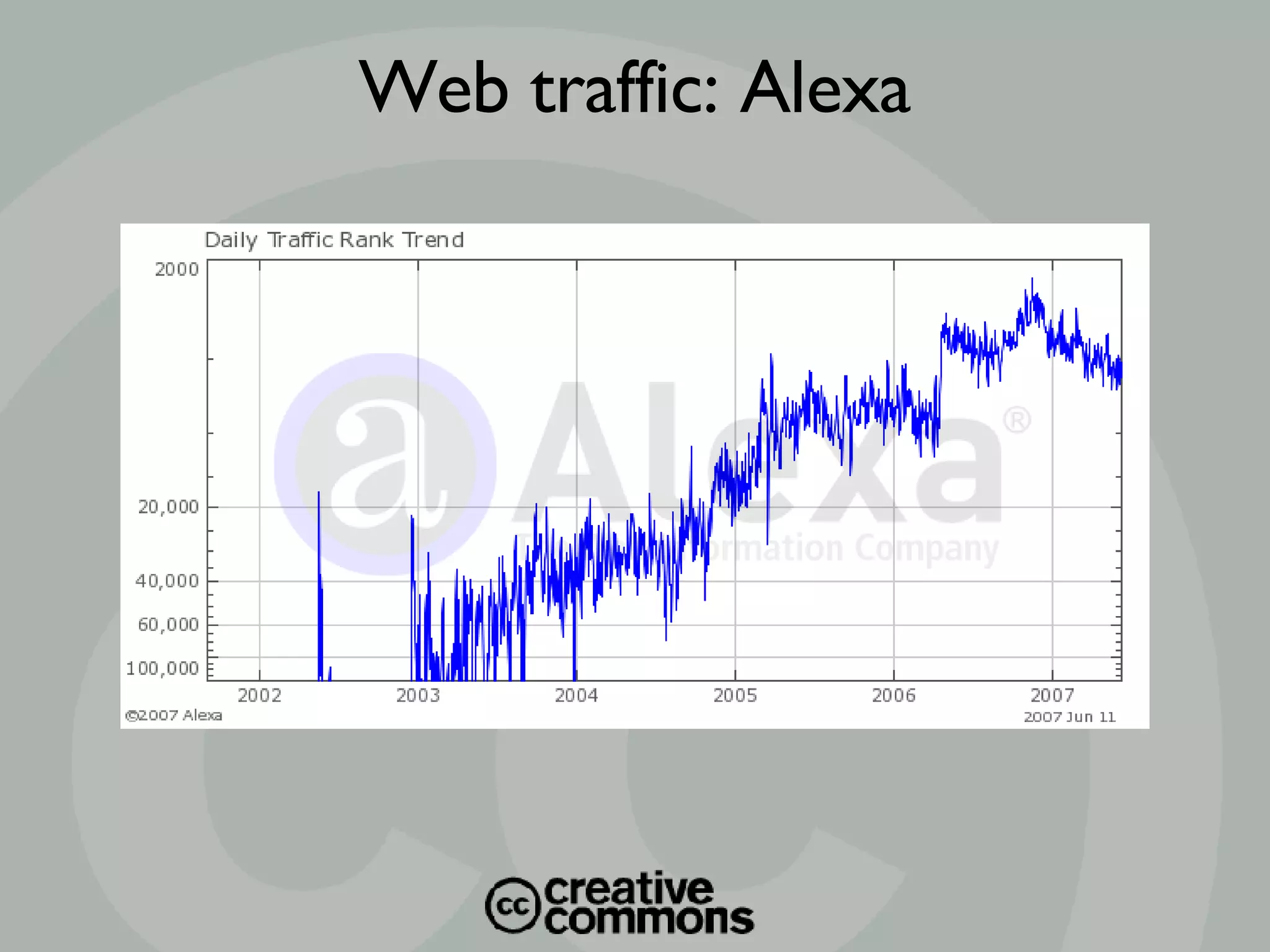 Web traffic: Alexa 
