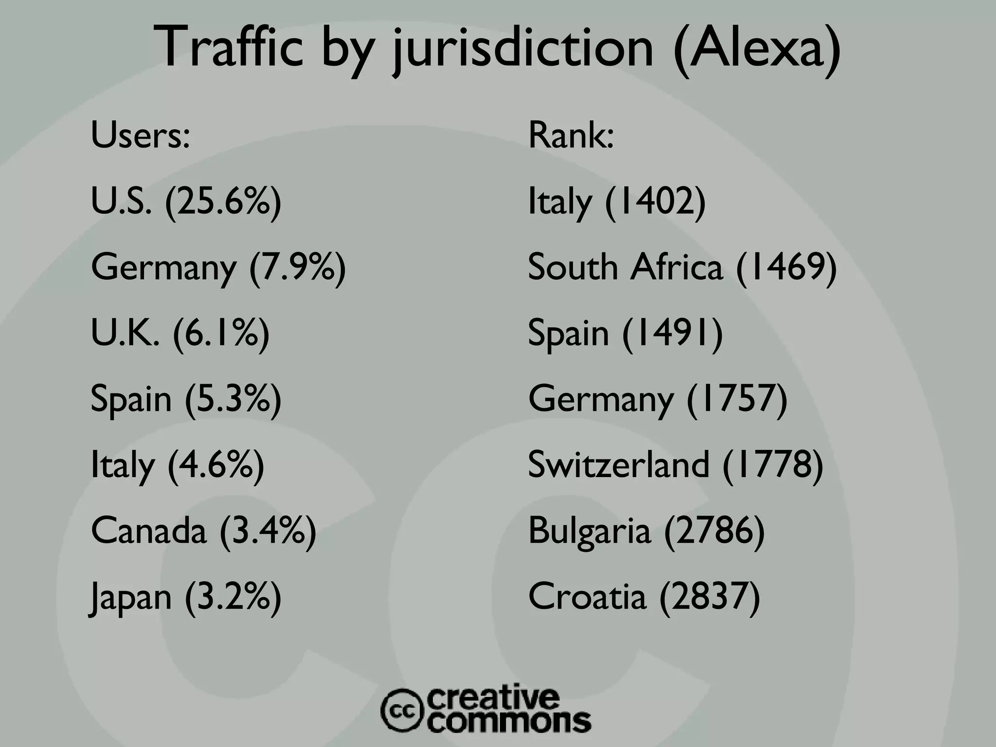 Traffic by jurisdiction (Alexa)‏ Rank: Italy (1402)‏ South Africa (1469)‏ Spain (1491)‏ Germany (1757)‏ Switzerland (1778)‏ Bulgaria (2786)‏ Croatia (2837)‏ Users: U.S. (25.6%)‏ Germany (7.9%)‏ U.K. (6.1%)‏ Spain (5.3%)‏ Italy (4.6%)‏ Canada (3.4%)‏ Japan (3.2%)‏ 