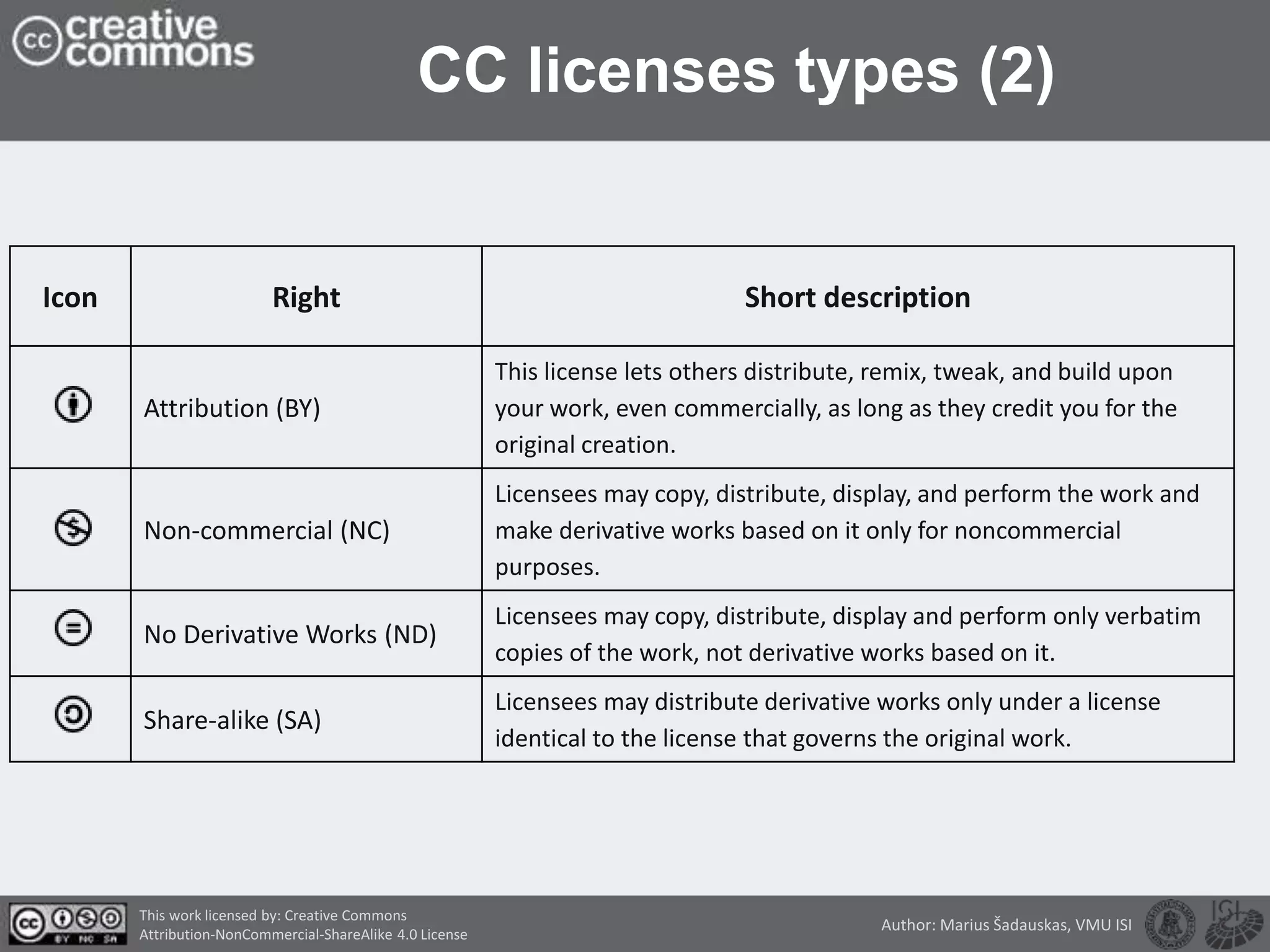 CC licenses types (2)
Icon Right Short description
Attribution (BY)
This license lets others distribute, remix, tweak, and build upon
your work, even commercially, as long as they credit you for the
original creation.
Non-commercial (NC)
Licensees may copy, distribute, display, and perform the work and
make derivative works based on it only for noncommercial
purposes.
No Derivative Works (ND)
Licensees may copy, distribute, display and perform only verbatim
copies of the work, not derivative works based on it.
Share-alike (SA)
Licensees may distribute derivative works only under a license
identical to the license that governs the original work.
This work licensed by: Creative Commons
Attribution-NonCommercial-ShareAlike 4.0 License
Author: Marius Šadauskas, VMU ISI
 