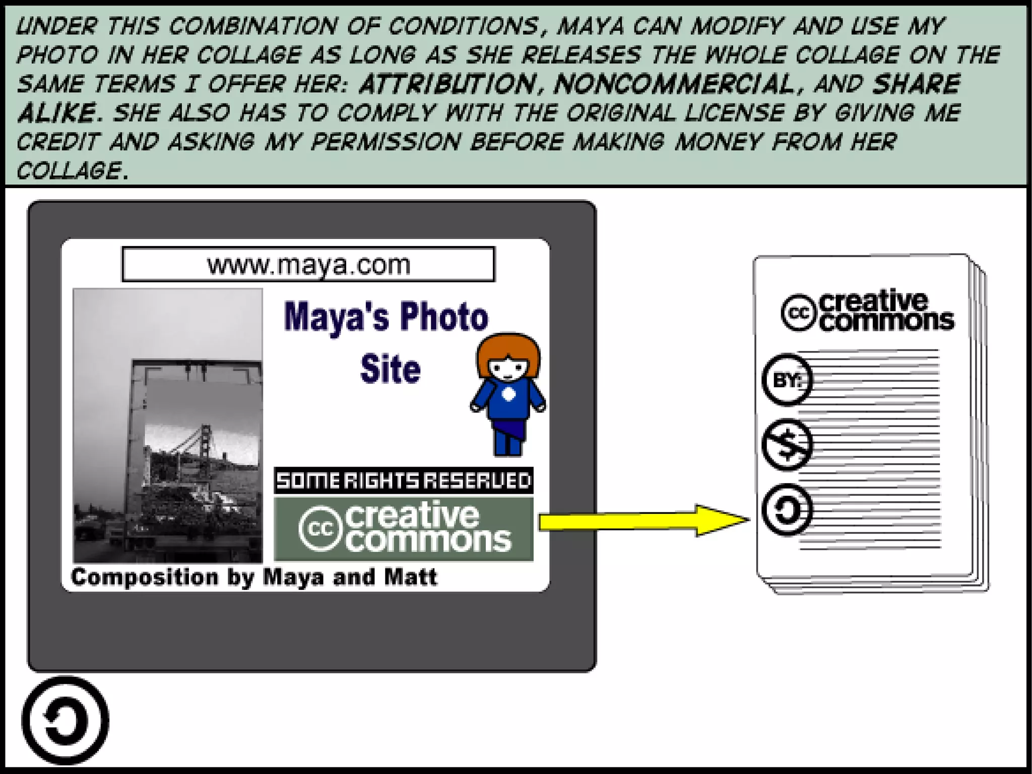Creative Commons : Spectrum of Rights