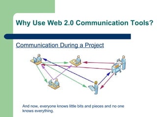 Why Use Web 2.0 Communication Tools? Communication During a Project And now, everyone knows little bits and pieces and no one knows everything. 