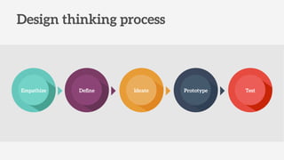 PrototypeIdeateDeﬁneEmpathize
Design thinking process
Test
 