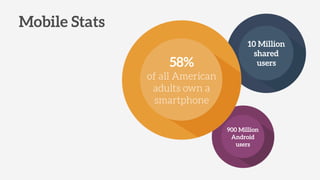 Mobile Stats
10 Million
shared
users58%
of all American
adults own a
smartphone
900 Million
Android
users
 