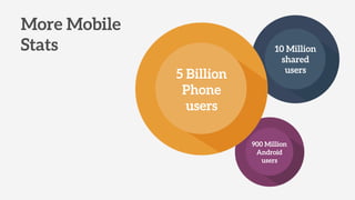 More Mobile
Stats 10 Million
shared
users
5 Billion
Phone
users
900 Million
Android
users
 