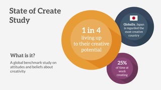 State of Create
Study
What is it?
A global benchmark study on
attitudes and beliefs about
creativity
Globally, Japan
is regarded the
most creative
country
1 in 4
living up
to their creative
potential
25%
of time at
work
creating
 