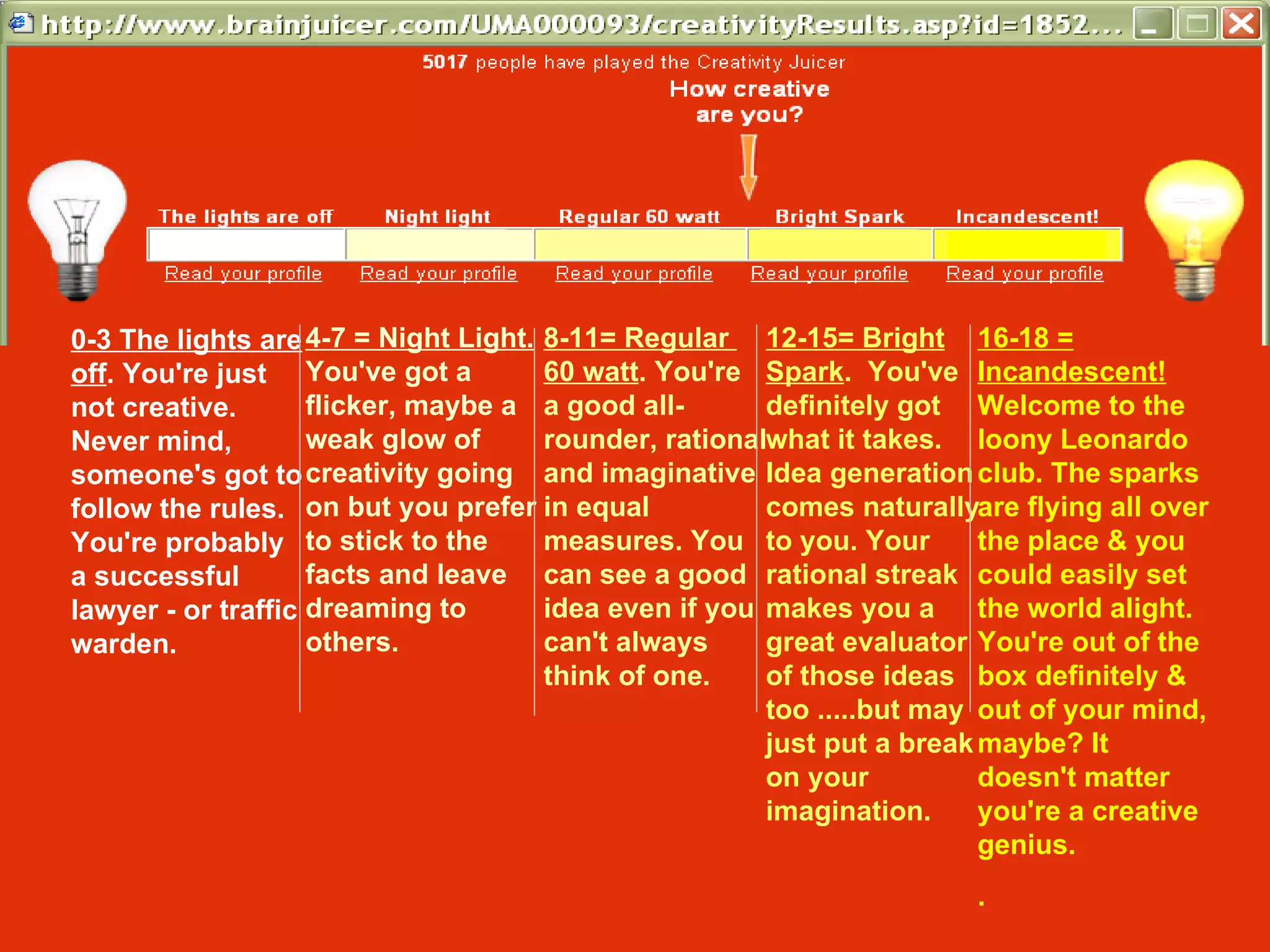 0-3 The lights are off . You're just not creative. Never mind, someone's got to follow the rules. You're probably a successful lawyer - or traffic warden. 4-7 = Night Light.  You've got a flicker, maybe a weak glow of creativity going on but you prefer to stick to the facts and leave dreaming to others. 8-11= Regular  60 watt . You're  a good all-rounder, rational and imaginative in equal measures. You can see a good idea even if you can't always think of one. 12-15= Bright Spark .  You've definitely got what it takes. Idea generation comes naturally to you. Your rational streak makes you a great evaluator of those ideas too .....but may just put a break on your imagination. 16-18 = Incandescent!  Welcome to the loony Leonardo club. The sparks are flying all over the place & you could easily set the world alight. You're out of the box definitely & out of your mind, maybe? It doesn't matter you're a creative genius. . 