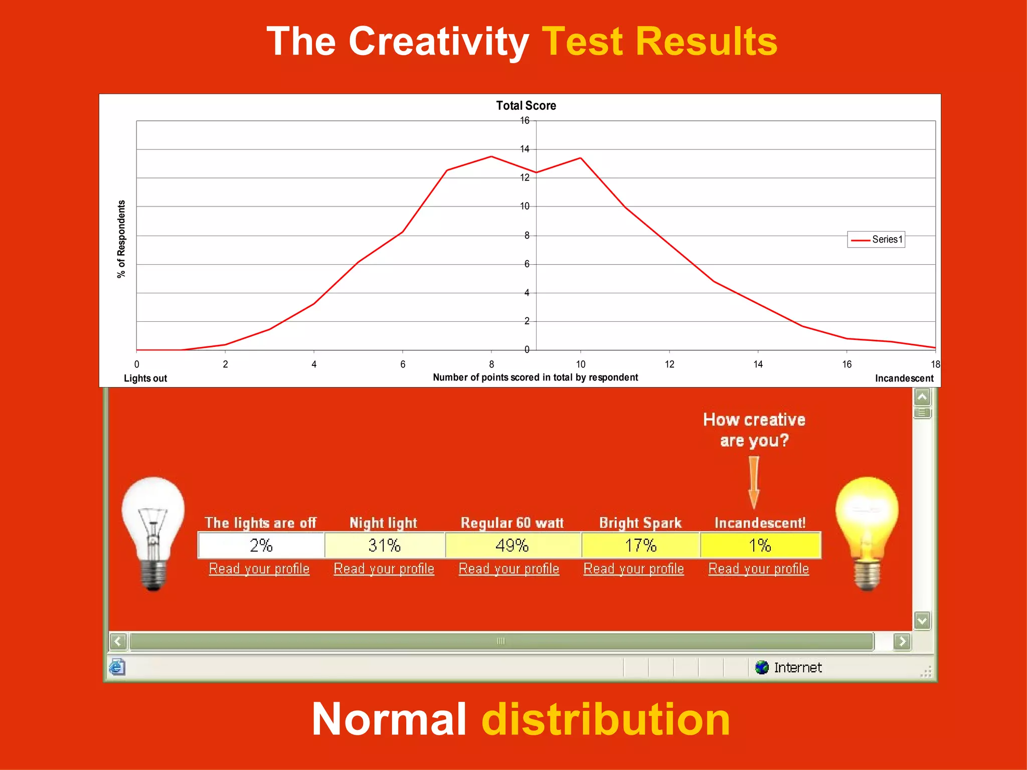 The Creativity  Test Results Normal  distribution 