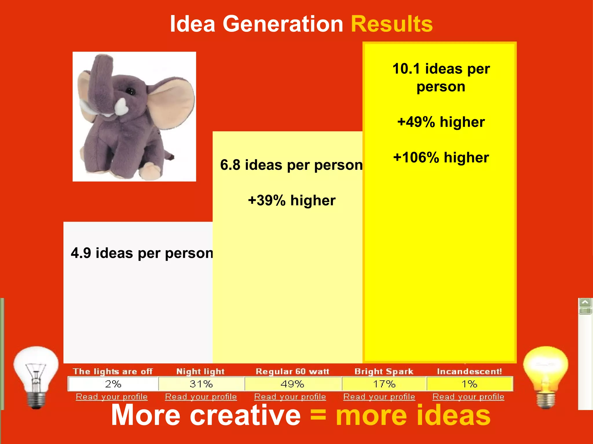 More creative  = more ideas Idea Generation  Results 4.9 ideas per person 6.8 ideas per person +39% higher 10.1 ideas per person +49% higher +106% higher 