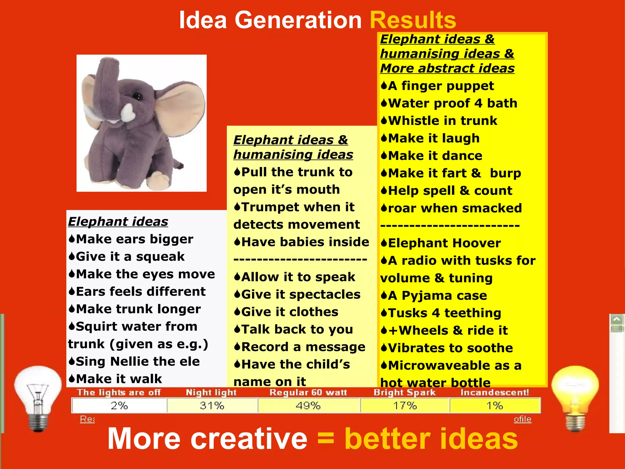 More creative  = better ideas  Idea Generation  Results Elephant ideas Make ears bigger Give it a squeak Make the eyes move Ears feels different  Make trunk longer Squirt water from  trunk (given as e.g.) Sing Nellie the ele Make it walk   Elephant ideas & humanising ideas Pull the trunk to  open it’s mouth Trumpet when it detects movement Have babies inside  ----------------------- Allow it to speak Give it spectacles Give it clothes  Talk back to you Record a message Have the child’s  name on it Elephant ideas & humanising ideas & More abstract ideas A finger puppet Water proof 4 bath Whistle in trunk Make it laugh Make it dance Make it fart &  burp Help spell & count roar when smacked ------------------------  Elephant Hoover A radio with tusks for volume & tuning A Pyjama case Tusks 4 teething +Wheels & ride it Vibrates to soothe Microwaveable as a hot water bottle 
