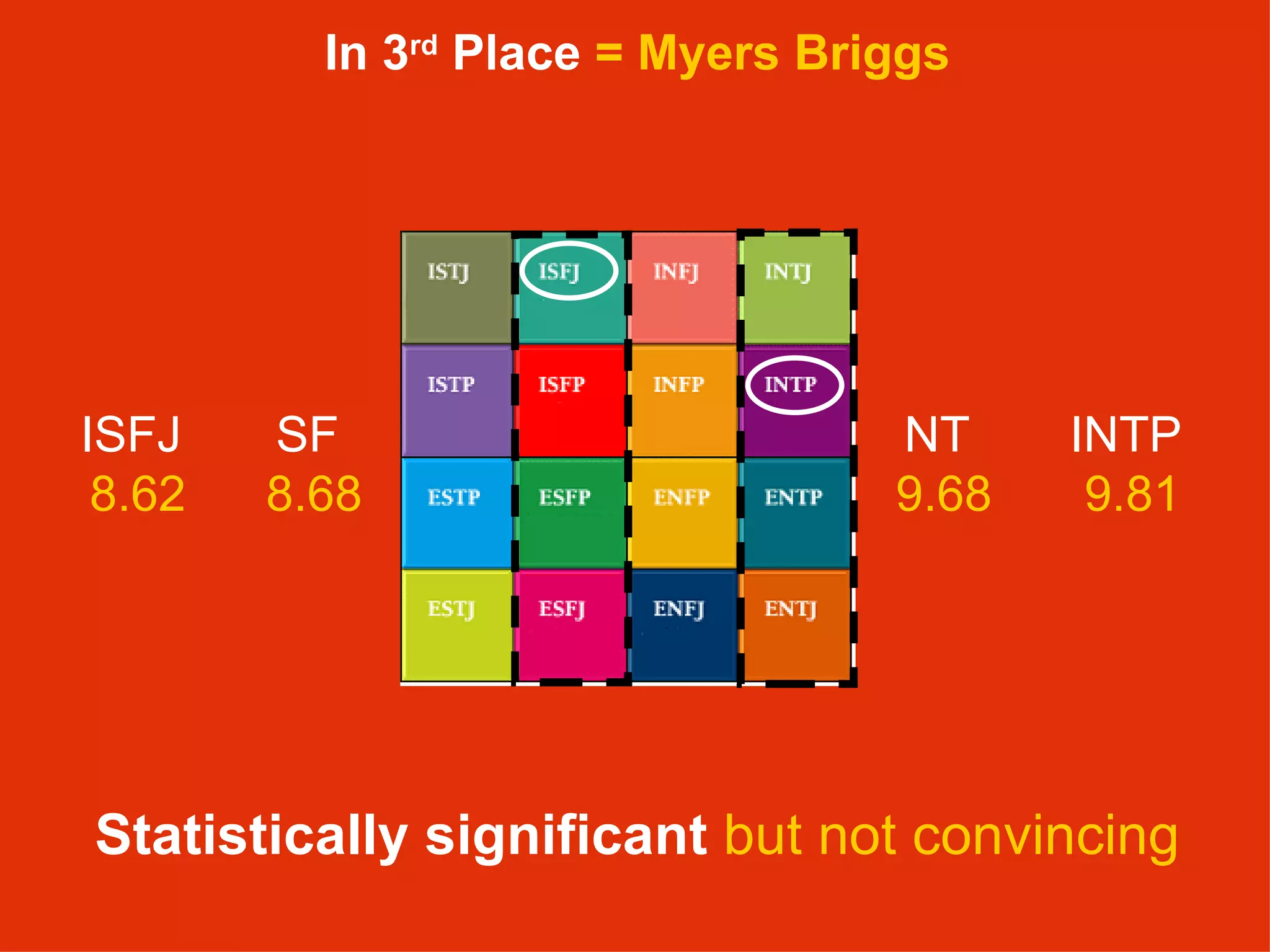 Statistically significant  but not convincing In 3 rd  Place  = Myers Briggs SF  8.68 NT  9.68 ISFJ  8.62 INTP  9.81 