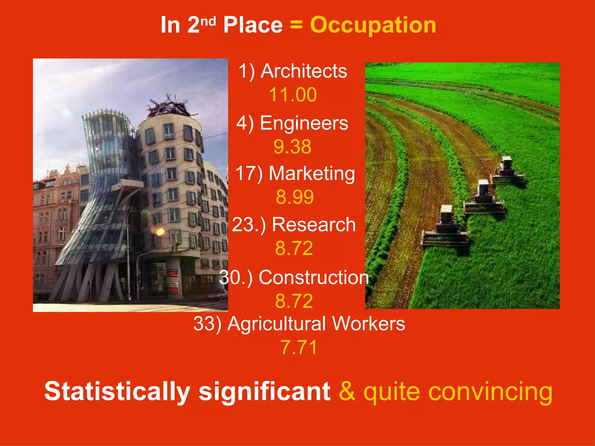 In 2 nd  Place  = Occupation 1) Architects  11.00  33) Agricultural Workers 7.71 Statistically significant  & quite convincing 17) Marketing  8.99  23.) Research  8.72  4) Engineers  9.38  30.) Construction  8.72  