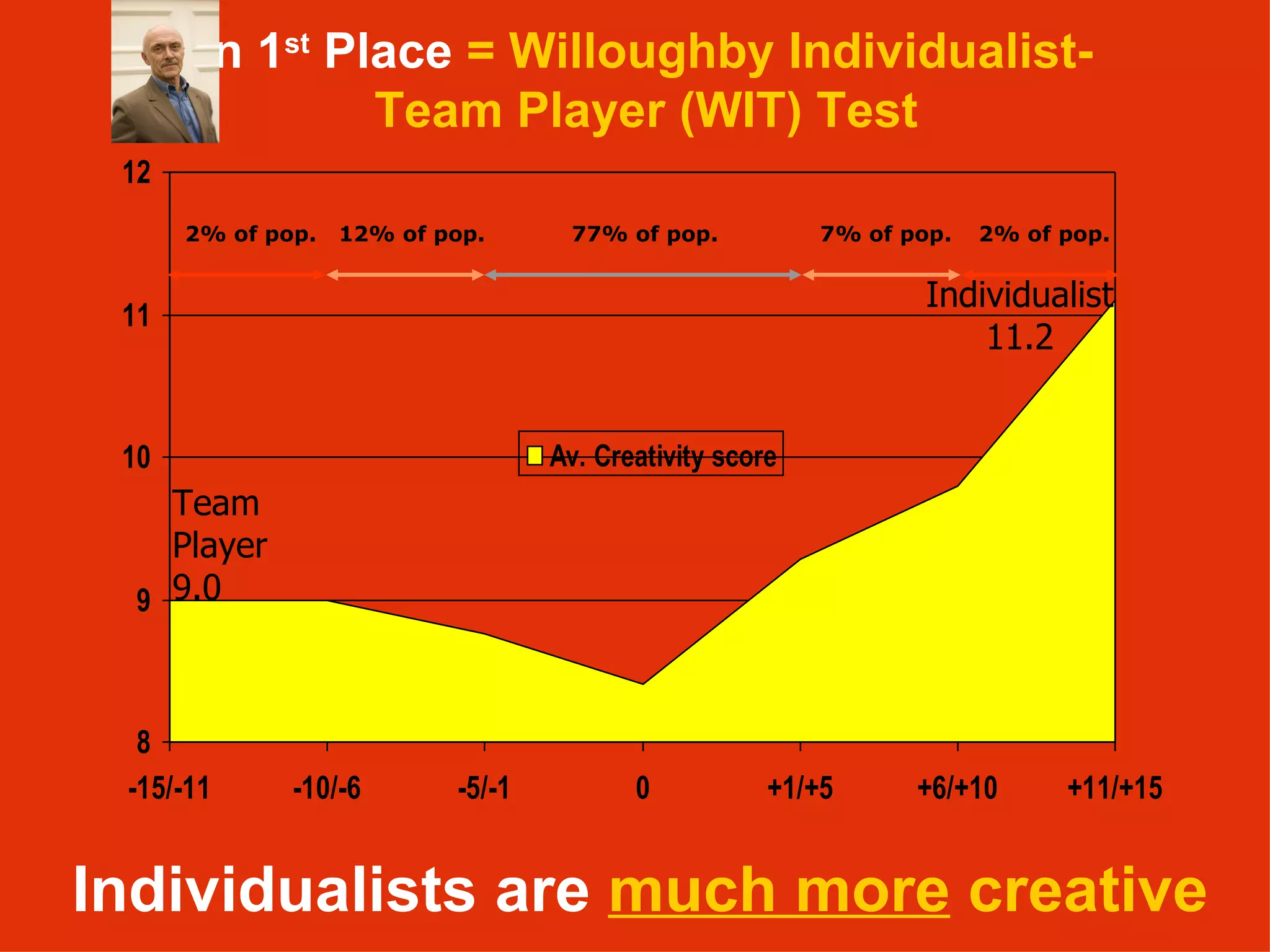 Individualists are  much more  creative In 1 st  Place  = Willoughby Individualist-Team Player (WIT) Test Team  Player 9.0 Individualist 11.2 2% of pop. 12% of pop. 77% of pop. 7% of pop. 2% of pop. 