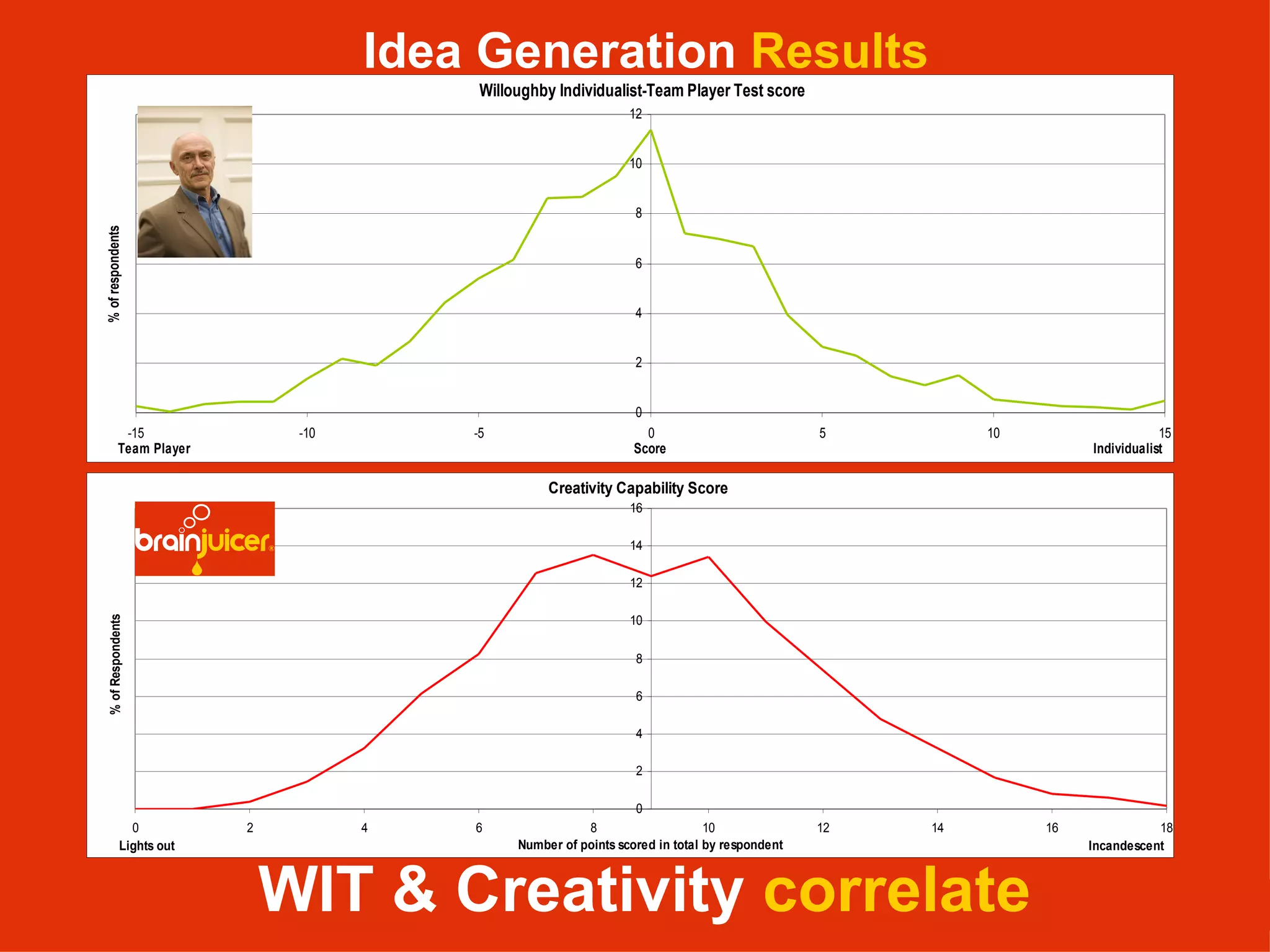 WIT & Creativity  correlate Idea Generation  Results 