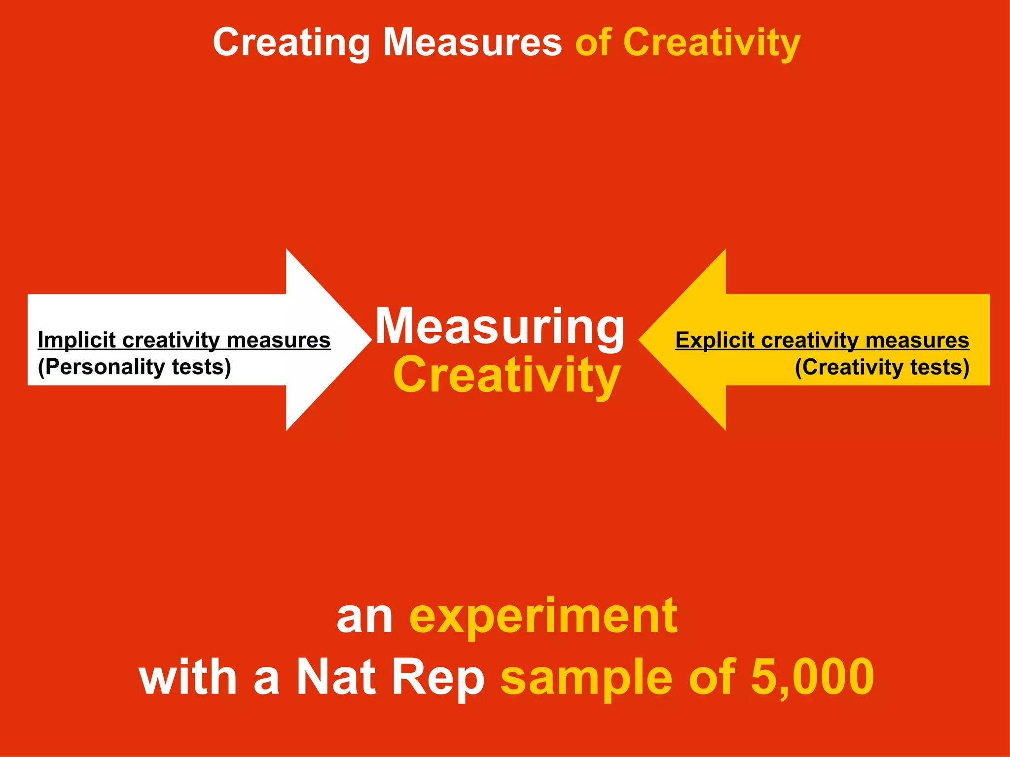an  experiment with a Nat Rep  sample of 5,000 Measuring   Creativity Creating Measures  of Creativity Implicit creativity measures (Personality tests) Explicit creativity measures (Creativity tests) 